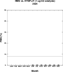 Monthly FMS Boxplots for Day 1, 1 microgram per cubic meter contour