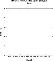 Monthly FMS Boxplots for Day 1, 100 microgram per cubic meter contour