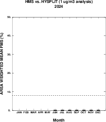 Monthly WMFMS Boxplots for Day 1, 1 microgram per cubic meter contour