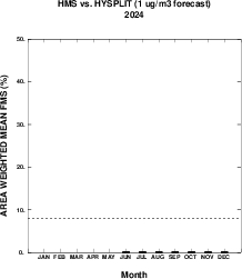 Monthly WMFMS Boxplots for Day 2, 1 microgram per cubic meter contour